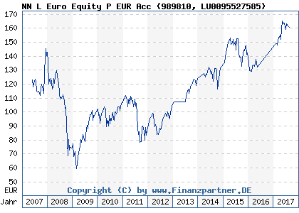Chart: NN L Euro Equity P EUR Acc (989810 LU0095527585)