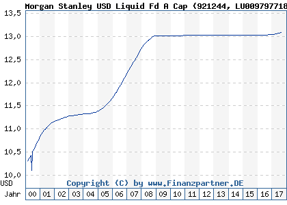 Chart: Morgan Stanley USD Liquid Fd A Cap (921244 LU0097977184)