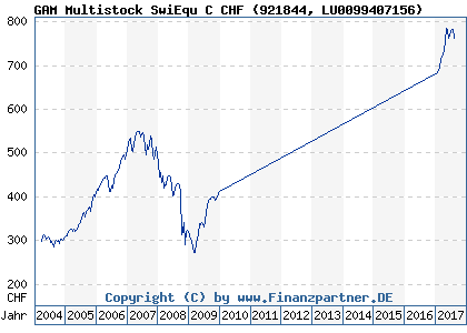 Chart: GAM Multistock SwiEqu C CHF (921844 LU0099407156)