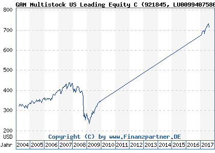 Chart: GAM Multistock US Leading Equity C (921845 LU0099407586)