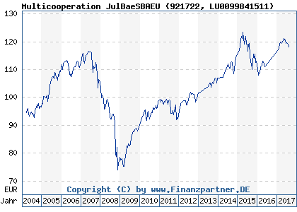 Chart: Multicooperation JulBaeSBAEU (921722 LU0099841511)