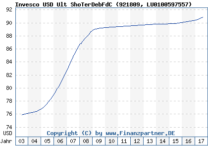 Chart: Invesco USD Ult ShoTerDebFdC (921809 LU0100597557)