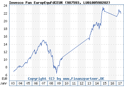 Chart: Invesco Pan EuropEquFdCEUR (987593 LU0100598282)