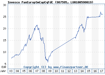 Chart: Invesco PanEuropSmCapEqFdC (987595 LU0100598019)