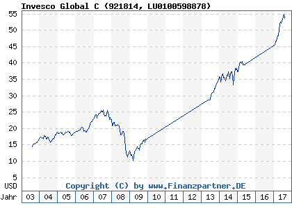 Chart: Invesco Global C (921814 LU0100598878)