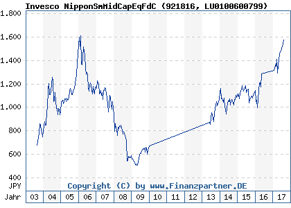 Chart: Invesco NipponSmMidCapEqFdC (921816 LU0100600799)