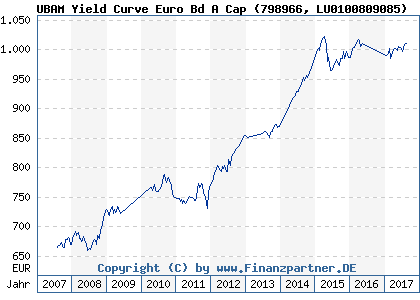 Chart: UBAM Yield Curve Euro Bd A Cap (798966 LU0100809085)