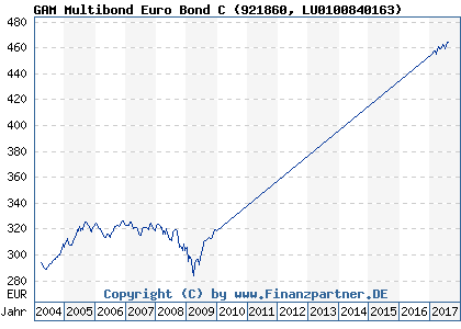 Chart: GAM Multibond Euro Bond C (921860 LU0100840163)