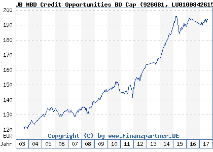 Chart: JB MBD Credit Opportunities BD Cap (926081 LU0100842615)