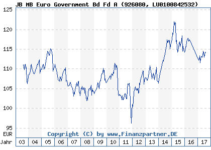 Chart: JB MB Euro Government Bd Fd A (926080 LU0100842532)