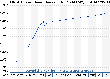 Chart: GAM Multicash Money Markets DL C (921847 LU0100865319)