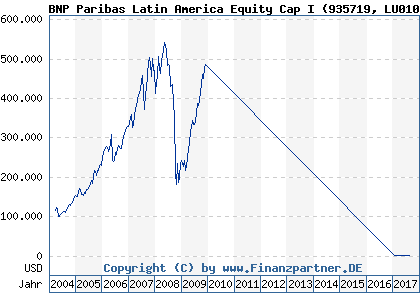 Chart: BNP Paribas Latin America Equity Cap I (935719 LU0102008223)