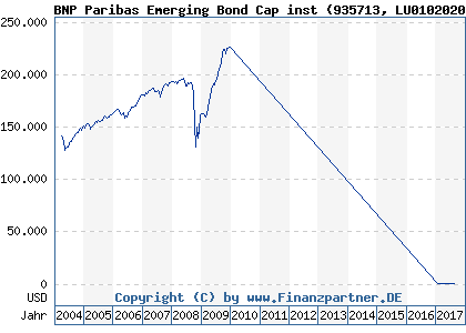Chart: BNP Paribas Emerging Bond Cap inst (935713 LU0102020947)