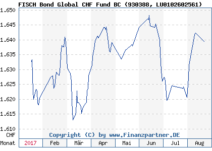 Chart: FISCH Bond Global CHF Fund BC (930388 LU0102602561)