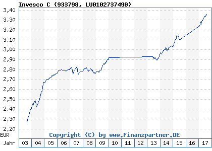 Chart: Invesco C (933798 LU0102737490)
