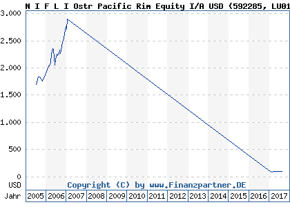 Chart: N I F L I Ostr Pacific Rim Equity I/A USD (592285 LU0103015219)
