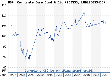 Chart: UBAM Corporate Euro Bond A Dis (933553 LU0103635438)