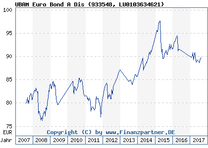 Chart: UBAM Euro Bond A Dis (933548 LU0103634621)