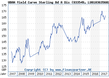 Chart: UBAM Yield Curve Sterling Bd A Dis (933549 LU0103635602)