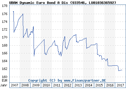 Chart: UBAM Dynamic Euro Bond A Dis (933546 LU0103636592)