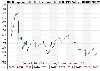 Chart: UBAM Dynamic US Dollar Bond AD USD (933545 LU0103636329)