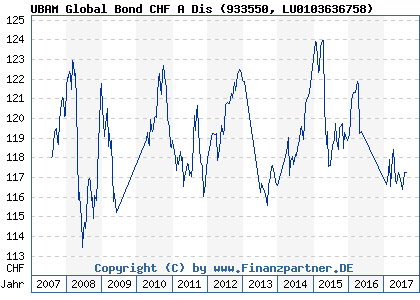 Chart: UBAM Global Bond CHF A Dis (933550 LU0103636758)