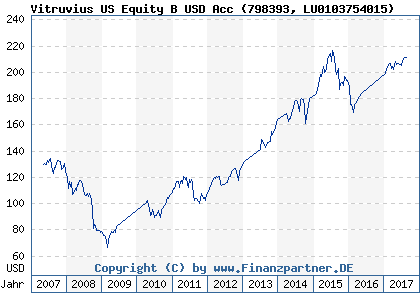 Chart: Vitruvius US Equity B USD Acc (798393 LU0103754015)