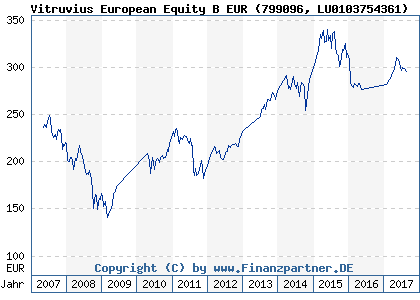 Chart: Vitruvius European Equity B EUR (799096 LU0103754361)