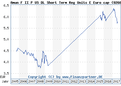 Chart: Amun F II P US DL Short Term Reg Units E Euro cap (926012 LU0104258750)