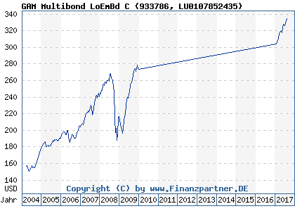 Chart: GAM Multibond LoEmBd C (933786 LU0107852435)