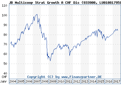 Chart: JB Multicoop Strat Growth A CHF Dis (933900 LU0108179515)
