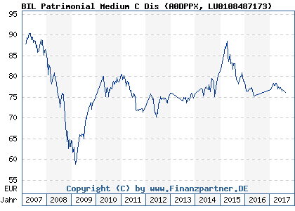 Chart: BIL Patrimonial Medium C Dis (A0DPPX LU0108487173)