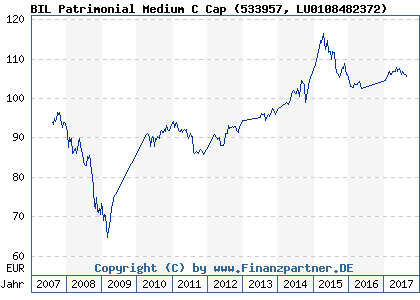 Chart: BIL Patrimonial Medium C Cap (533957 LU0108482372)