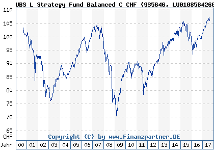 Chart: UBS L Strategy Fund Balanced C CHF (935646 LU0108564260)