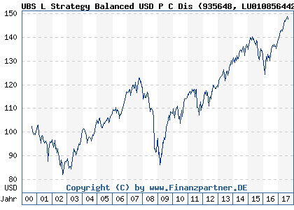 Chart: UBS L Strategy Balanced USD P C Dis (935648 LU0108564427)