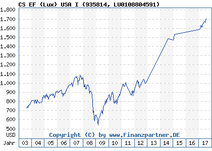 Chart: CS EF (Lux) USA I (935814 LU0108804591)