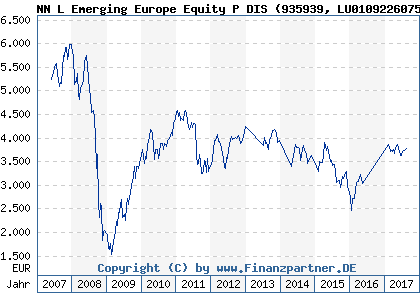 Chart: NN L Emerging Europe Equity P DIS (935939 LU0109226075)
