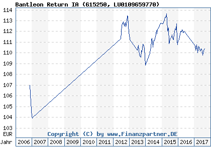 Chart: Bantleon Return IA (615250 LU0109659770)