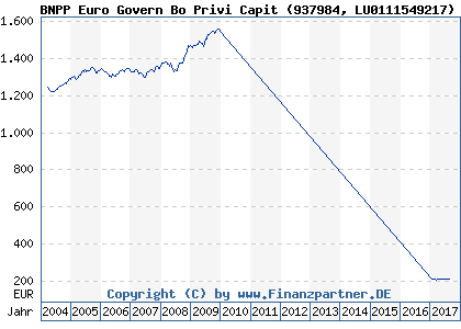 Chart: BNPP Euro Govern Bo Privi Capit (937984 LU0111549217)