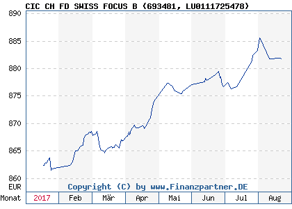 Chart: CIC CH FD SWISS FOCUS B (693481 LU0111725478)