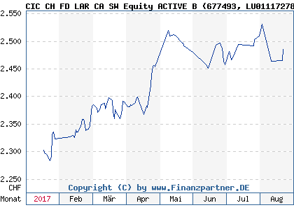 Chart: CIC CH FD LAR CA SW Equity ACTIVE B (677493 LU0111727847)