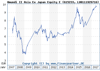 Chart: Amundi II Asia Ex Japan Equity E (615233 LU0111929716)