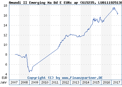 Chart: Amundi II Emerging Ma Bd E EURc ap (615235 LU0111925136)