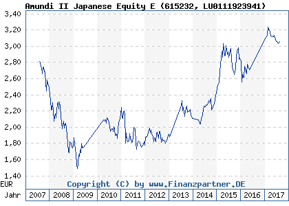 Chart: Amundi II Japanese Equity E (615232 LU0111923941)