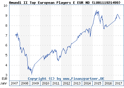 Chart: Amundi II Top European Players E EUR ND ( LU0111921499)