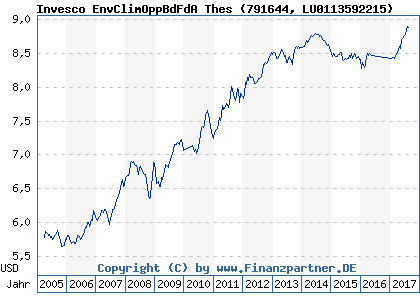 Chart: Invesco EnvClimOppBdFdA Thes (791644 LU0113592215)