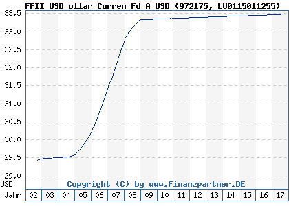 Chart: FFII USD ollar Curren Fd A USD (972175 LU0115011255)
