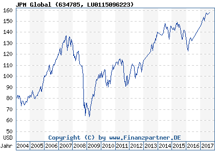 Chart: JPM Global (634785 LU0115096223)