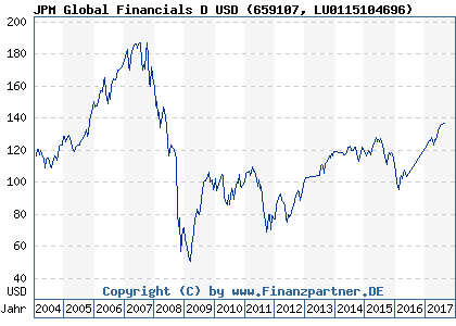 Chart: JPM Global Financials D USD (659107 LU0115104696)