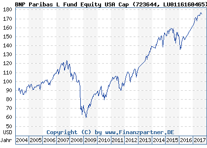 Chart: BNP Paribas L Fund Equity USA Cap (723644 LU0116160465)